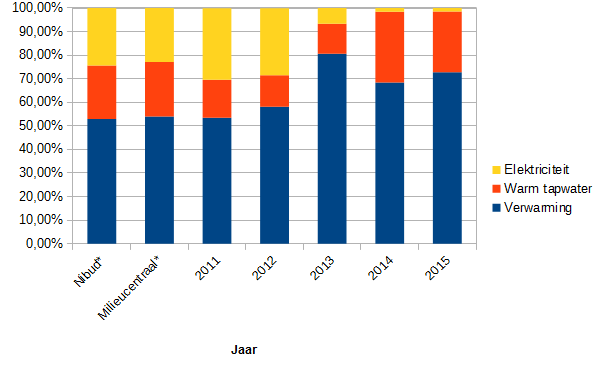 2016_netto_energieverbruik_percentage_per_functie