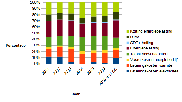 2016_energienota_per_post_procentueel