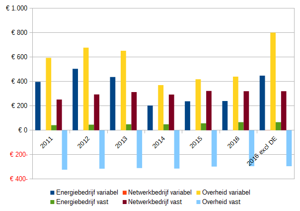 2016_energienota_vast_variabel_per_ontvanger