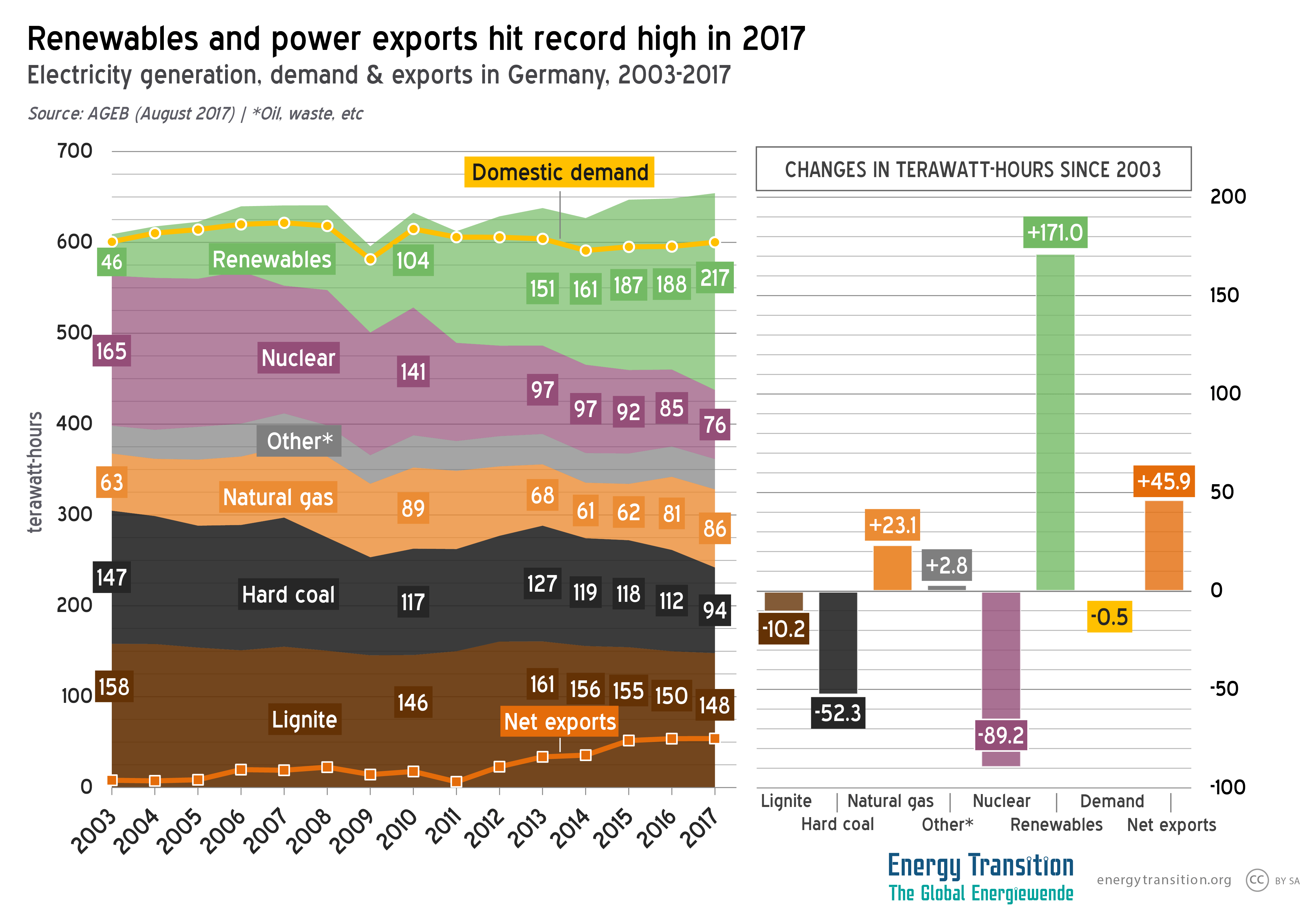 duurzame_energie_en_export_2003-2017