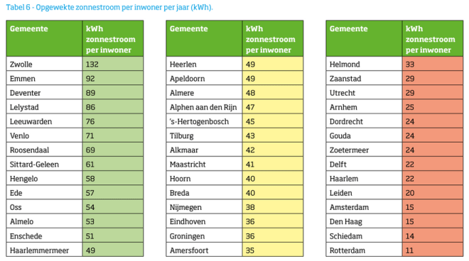 Ranglijst opgewekte zonnestroom per inwoner per jaar