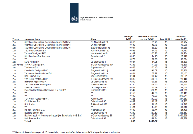 Overzicht Schiedamse projecten SDE+ voorjaarsronde 2017