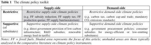 Tabel met typen klimaatbeleid