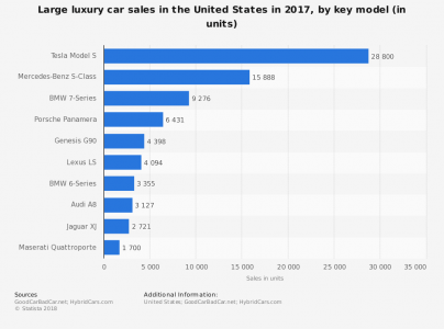 statistic_id287753_large-luxury-vehicle-sales-by-model-in-the-united-states-2017-404x300