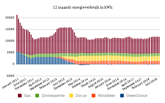 2018 september 12 maands energieverbruik