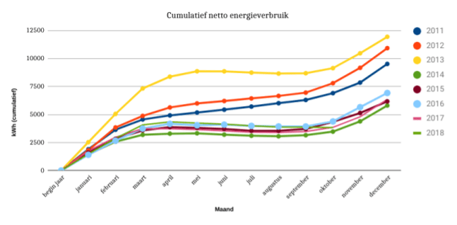 September 2018 cumulatief netto energieverbruik
