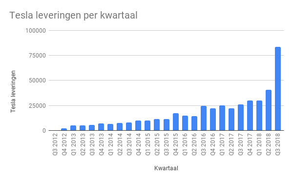 Tesla, de olifant in de Amerikaanse&nbsp;automarkt