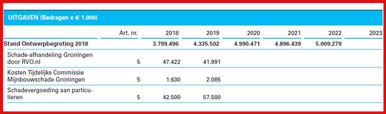 uitgaven_schadevergoedingen_groningen