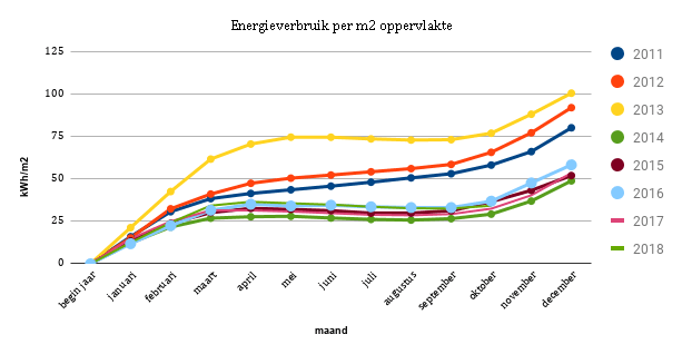 2018_oktober_energieverbruik_per_m2