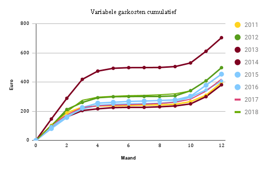 2018_oktober_variabele_gaskosten