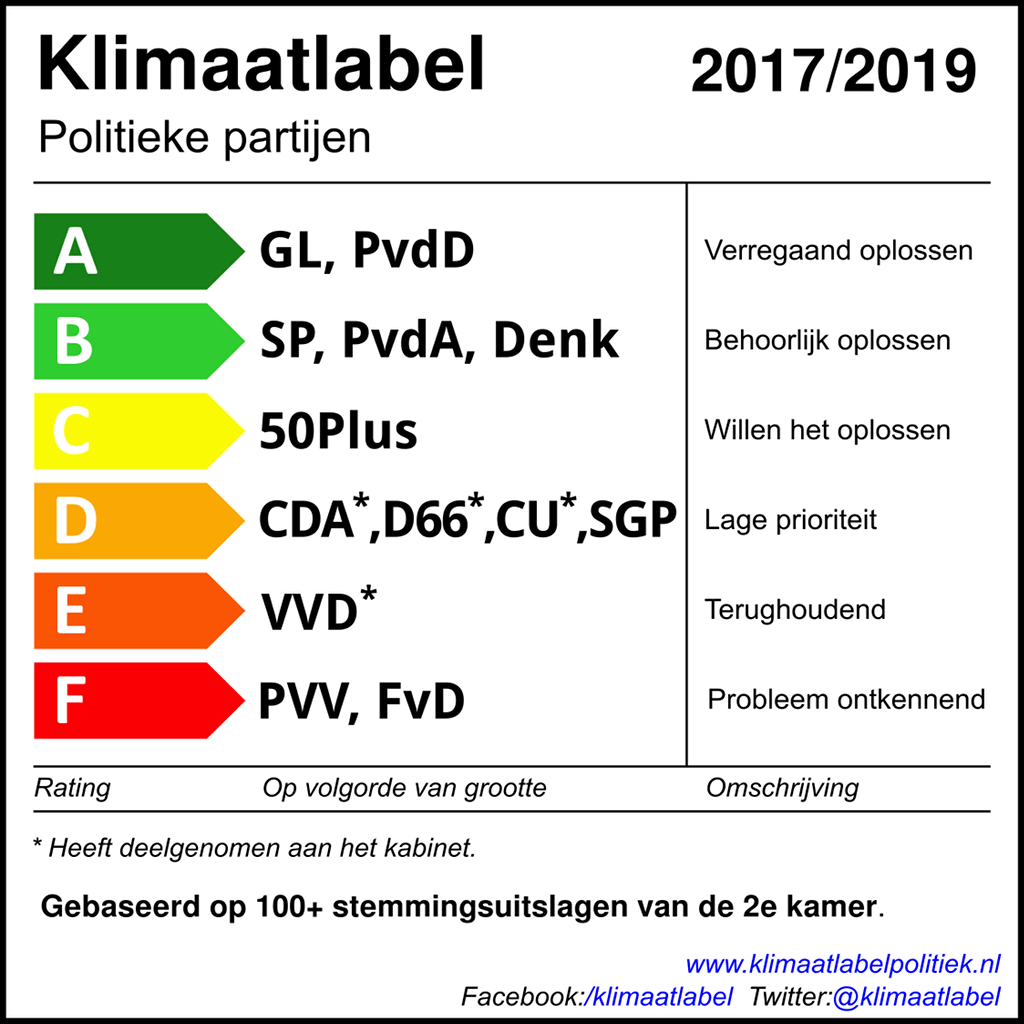 Klimaatlabel politieke partijen&nbsp;2019