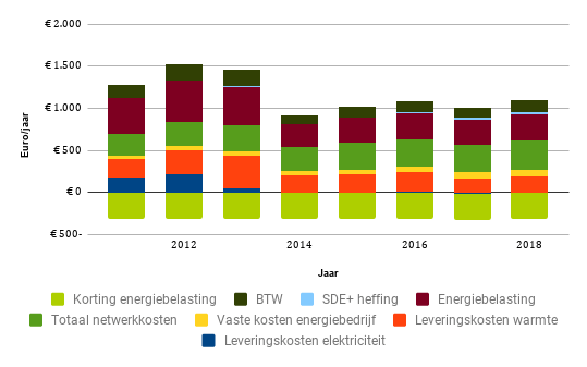 Ontwikkeling energieverbruik per jaar