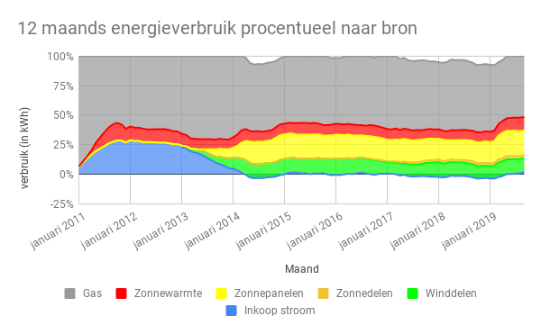 Energieverbruik en -productie september 2019