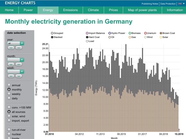 Elektriciteitsproductie Duitse kolencentrales per maand vanaf januari 2010 tot en met oktober 2019