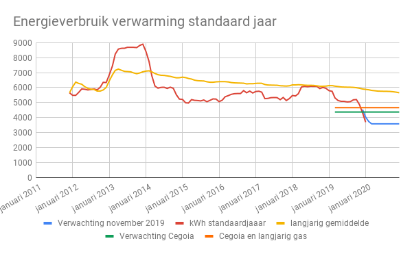 Energieverbruik verwarming januari&nbsp;2020
