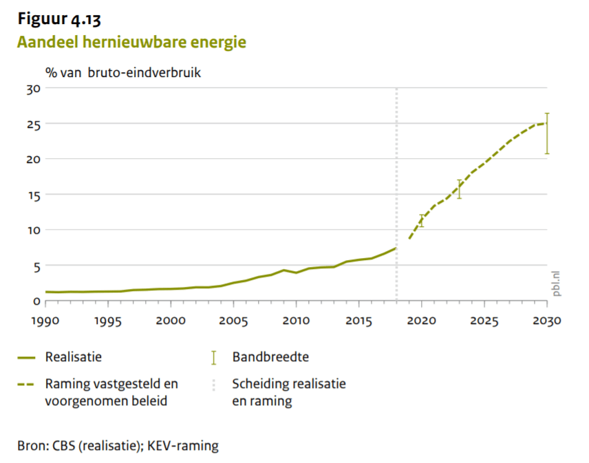Nieuwe coalitie Noord-Brabant handhaaft&nbsp;klimaatambities