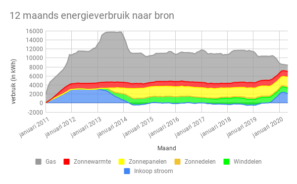 Energieverbruik en productie juni&nbsp;2020
