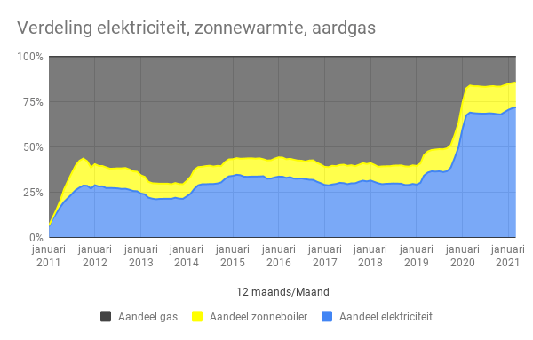 Energieverbruik en productie maart&nbsp;2021