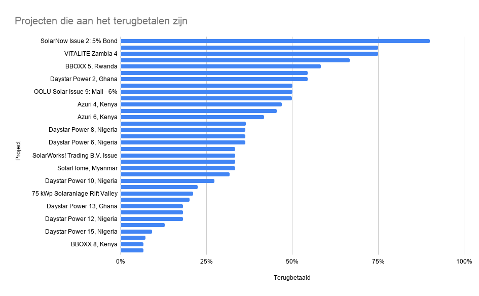 Daaropgewekt: stand van zaken