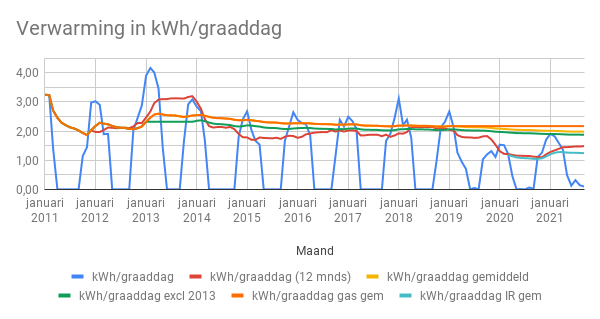 Energiegebruik en productie september&nbsp;2021
