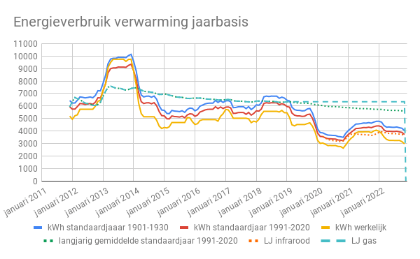 Grafiek van energiegebruik voor verwarming op jaarbasis