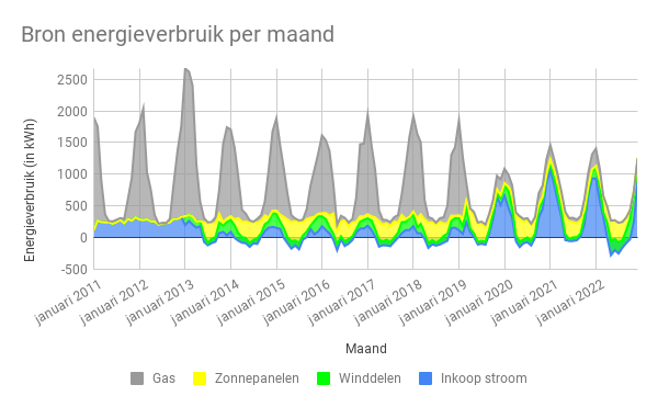 Deze afbeelding heeft een leeg alt-atribuut; de bestandsnaam is 2022-december-bron-energieverbruik-per-maand.png