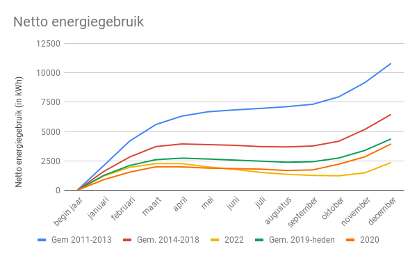 Deze afbeelding heeft een leeg alt-atribuut; de bestandsnaam is 2022-december-netto-energiegebruik.png