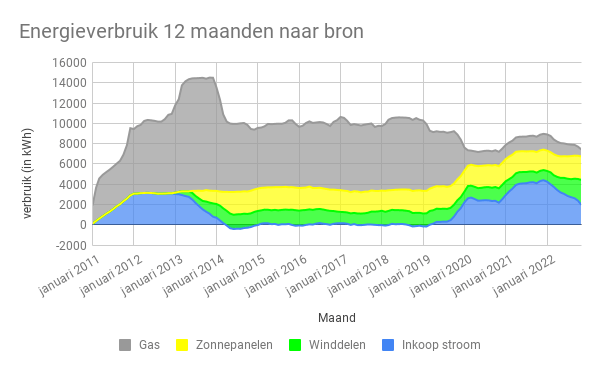 Deze afbeelding heeft een leeg alt-atribuut; de bestandsnaam is 2022-november-energieverbruik-12-maanden-naar-bron.png