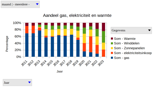 Aandeel gas, elektriciteit, zonnestroom, winddelen en warmte. Periode 2011-2023.