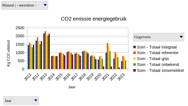 CO2 uitstoot januari tot en met juni volgens verschillende berekeningswijzen. Periode 2011-2023