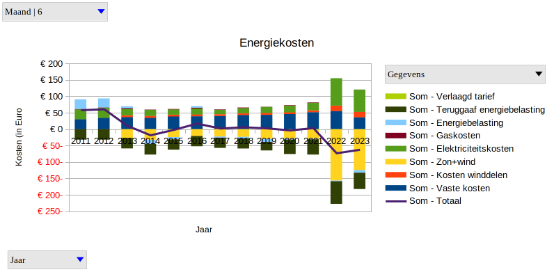 Energiekosten juni, periode 2011-2023
