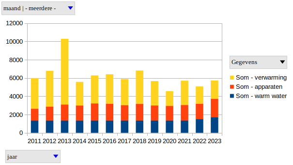 Energievraag voor verwarming, apparaten en warm water eerste half jaar. Periode 2011-2023.
