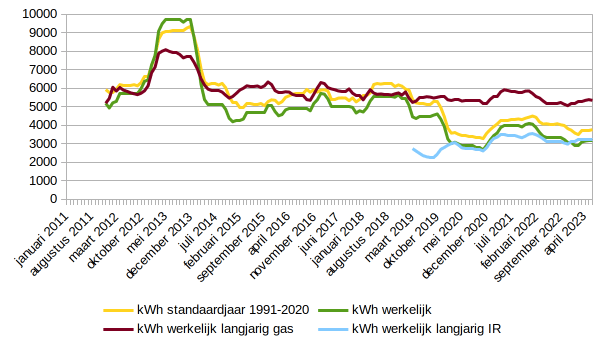 Energiegebruik voor verwarming in kWh op jaarbasis.