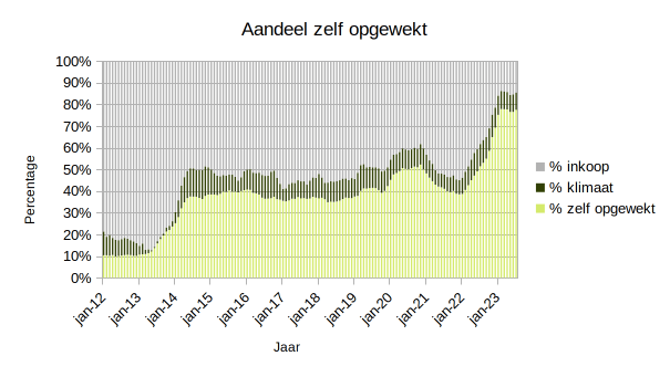 Energiegebruik en productie juli 2023: meer wind- dan&nbsp;zonne-energie
