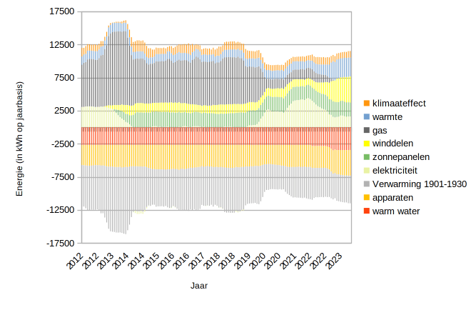 Grafiek energievraag en productie op jaarbasis gecorrigeerd voor klimaat en weerseffecten.