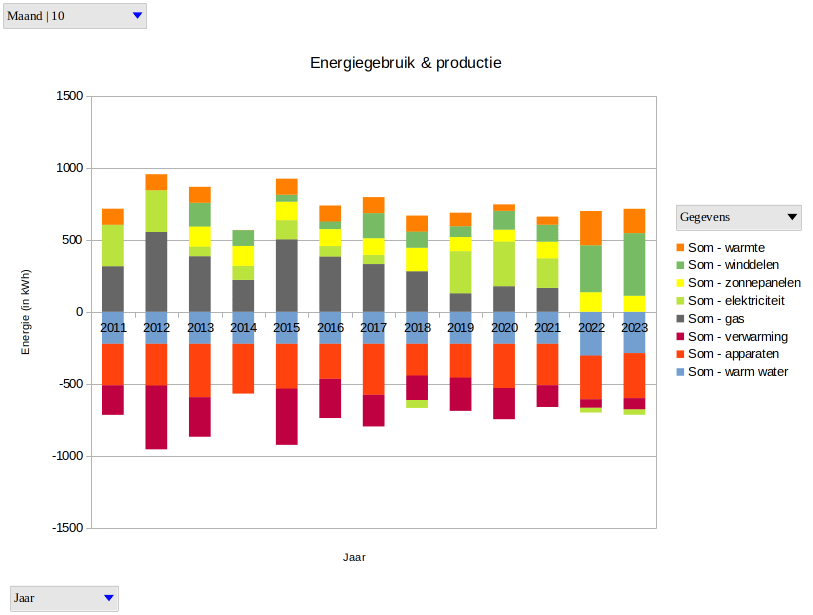 Grafiek energiegebruik en productie oktober. 2011-2023. 