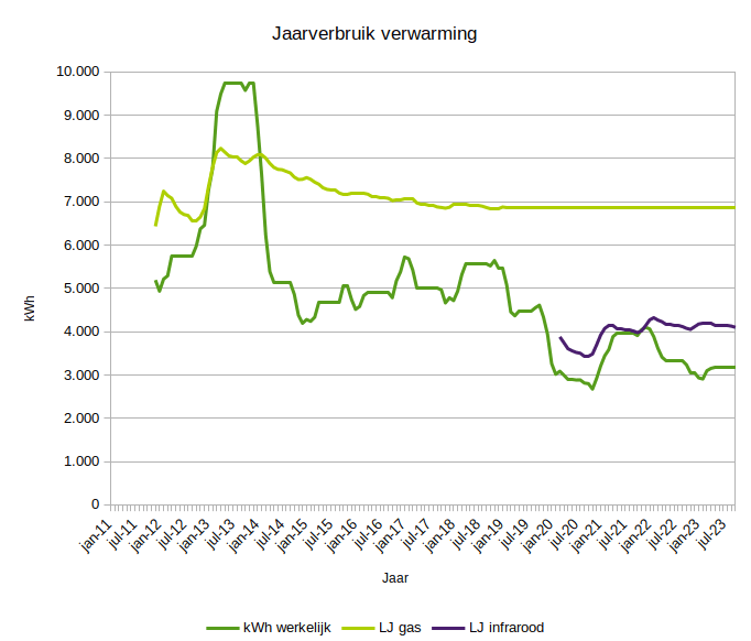 Grafiek jaarverbruik voor verwarming. Infraroodverwarming en hr-ketel. Periode 2011-2023