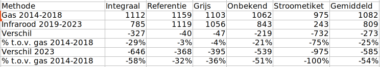 Oktober: het stookseizoen is&nbsp;begonnen