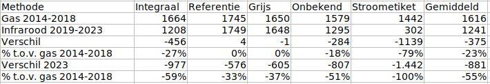Tabel met co2 uitstoot van ons energiegebruik in 2023