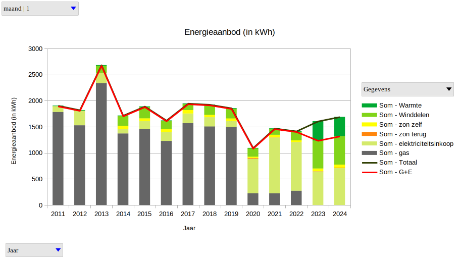 Opbouw van energieaannbod door de jaren heen.