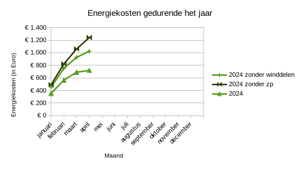 Zonnepanelen er af ? Da’s&nbsp;maf