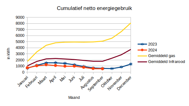 Het is weer voorbij, die natte&nbsp;zomer