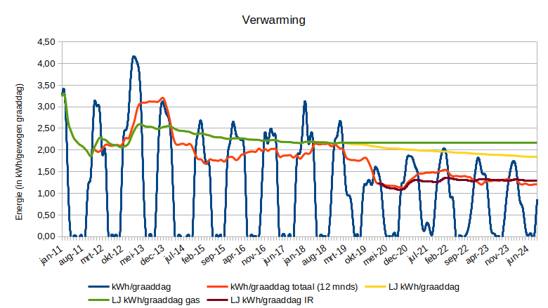 Energieverbruik in kilowattuur per gewogen graaddag van 2011 t/m heden.