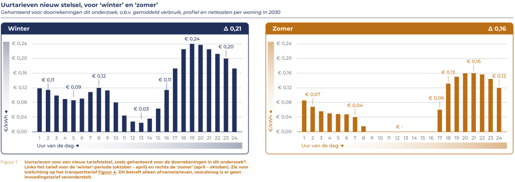 Energiekosten oktober 2024