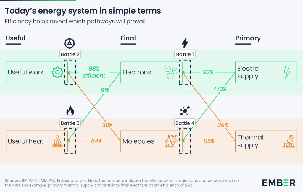 todays energy system in simple terms