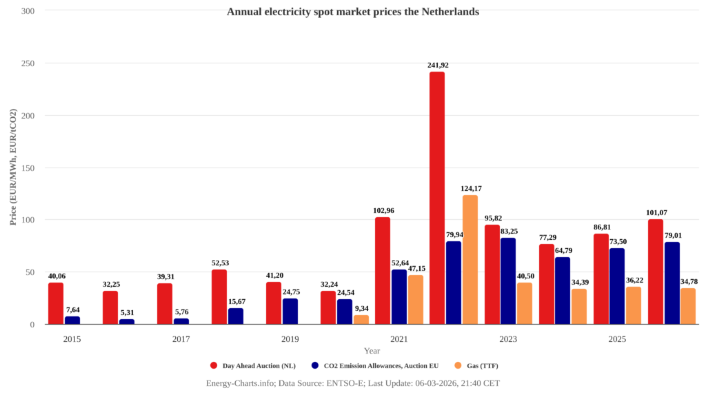 energy charts annual electricity spot market prices the netherlands